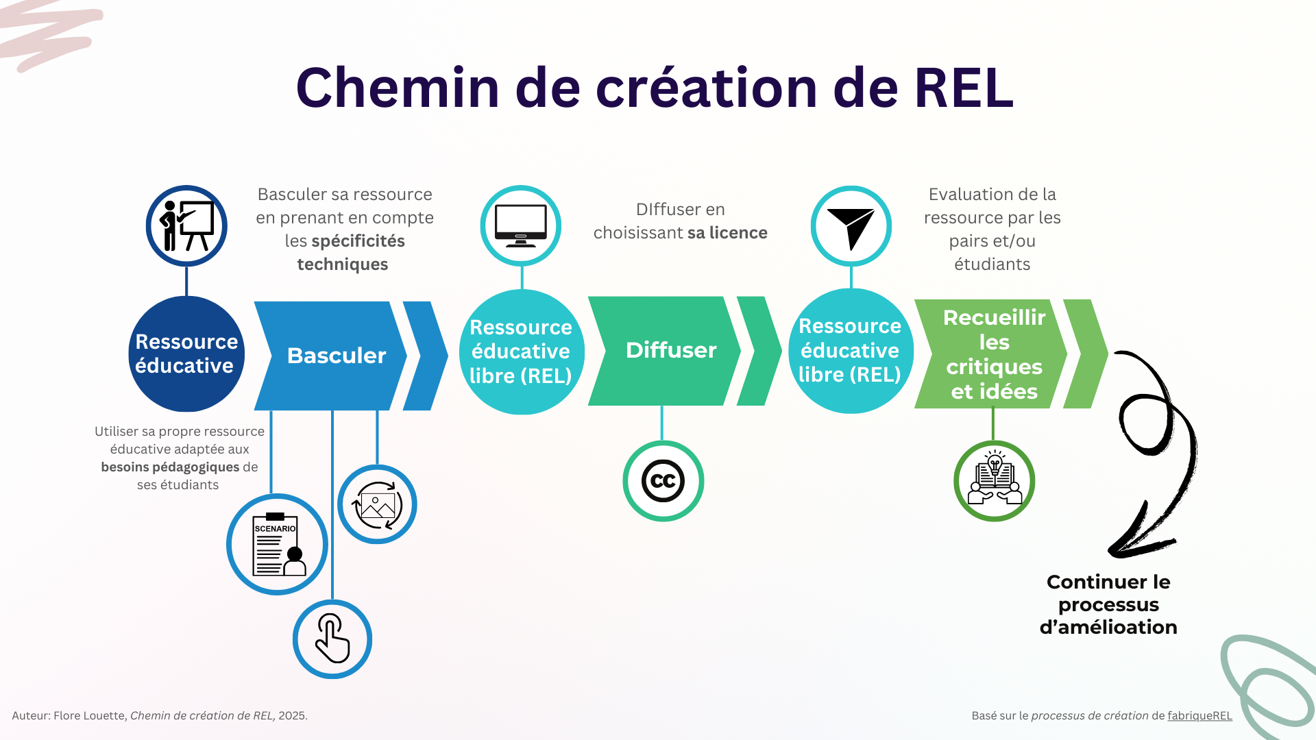 Chemin de création de REL du support pédagogique