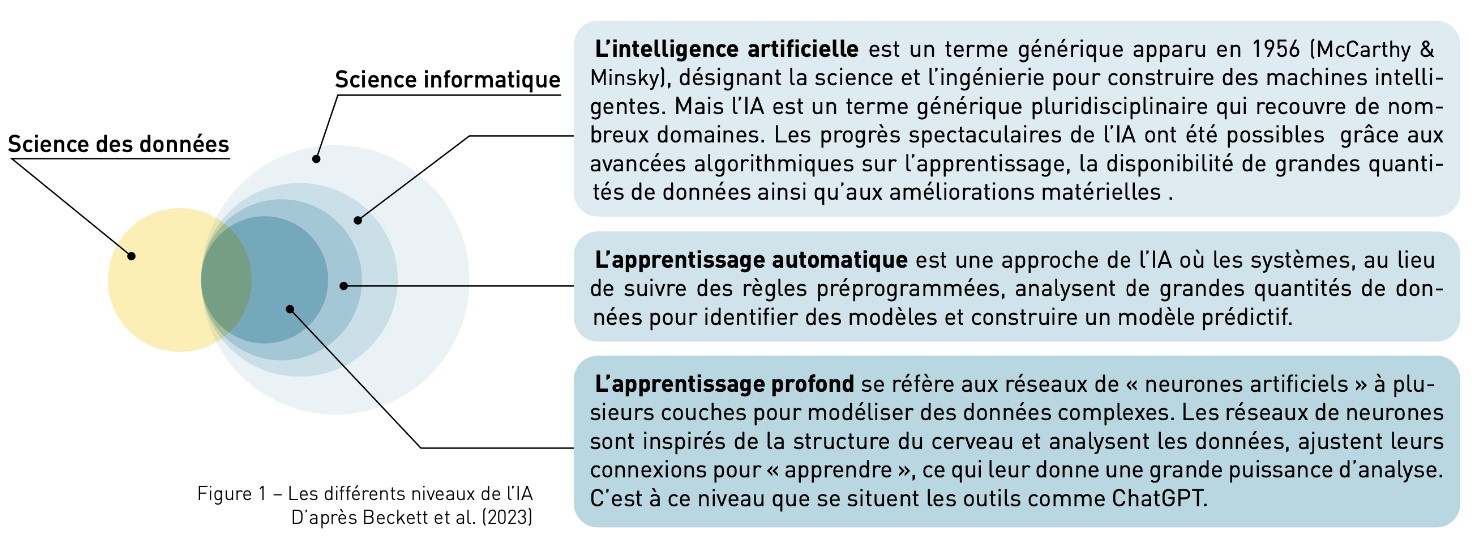 Les différents niveaux de l'IA d'après Beckett et al. (2023) in "Intégrer l'IA générative dans les stratégies pédagogiques"