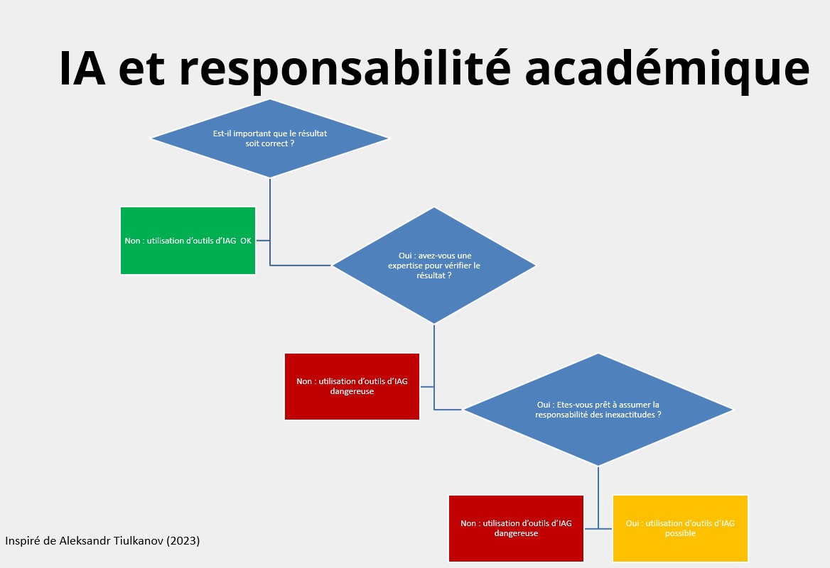 Quelle est votre responsabilité académique en cas d'utilisation de l'IA ?